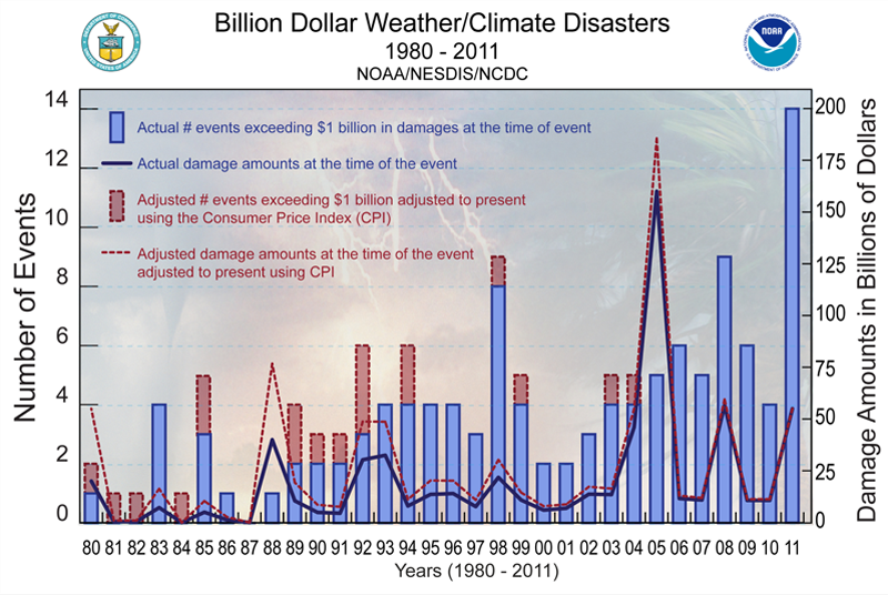 NOAA Billion Dollar Weather Disasters 1980 - 2011